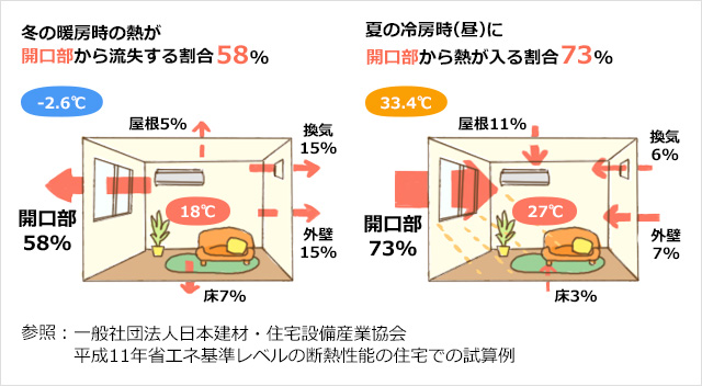 開口部からの熱の出入りの図